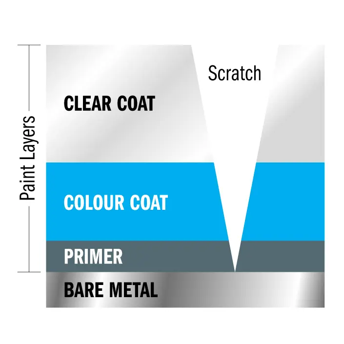 Paint Layers
